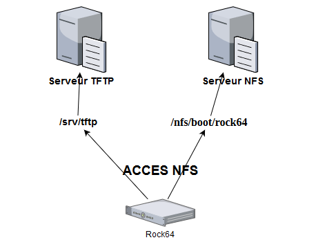 Accès NFS nécessaires