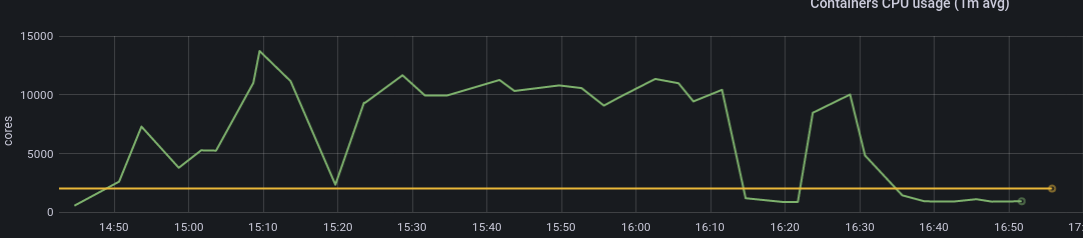 demande CPU