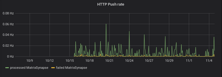 sonde synapse_push_bulk_push_rule_evaluator_push_rules_state_size_counter