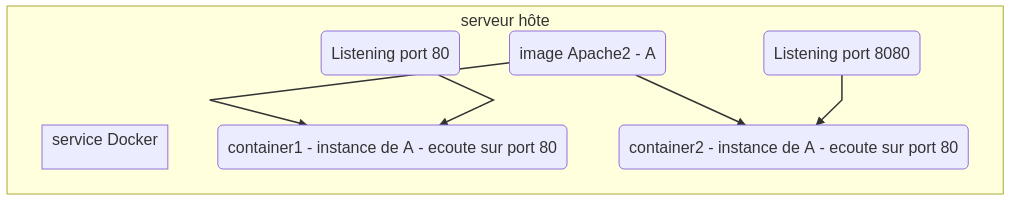 2 Instances Apache2