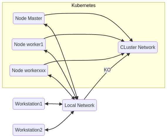 Kubernetes Network