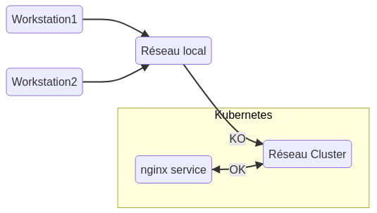 cluster network expose