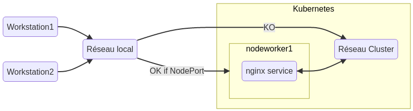 Nodeport exposition