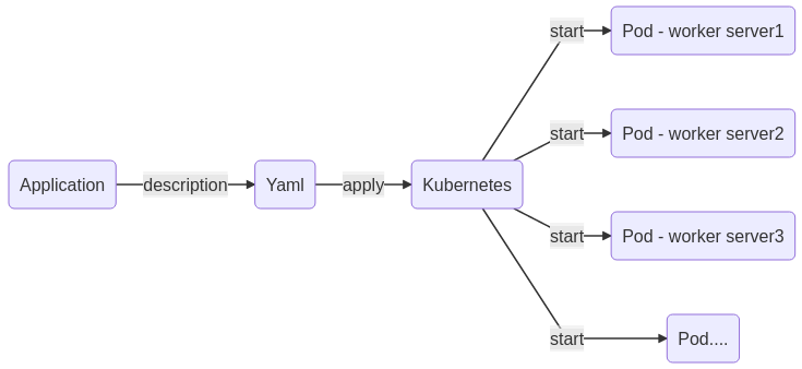 Kubernetes starting deployment