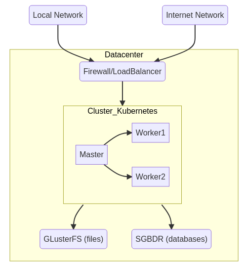 Kubernetes implementation in MytinyDC