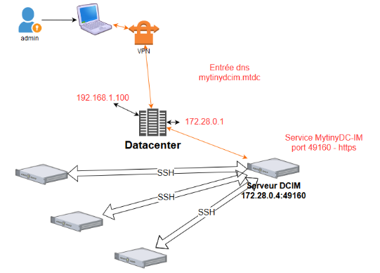 Topologie d&rsquo;utilisation