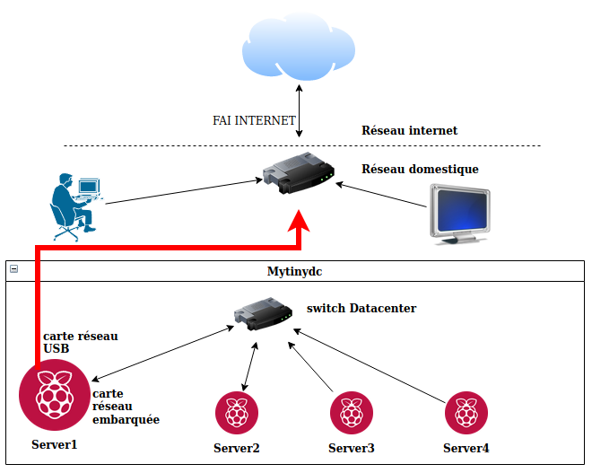 Schéma - initialisation Datacenter