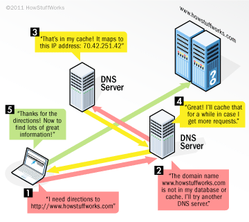 how a DNS (Domain Name System) works