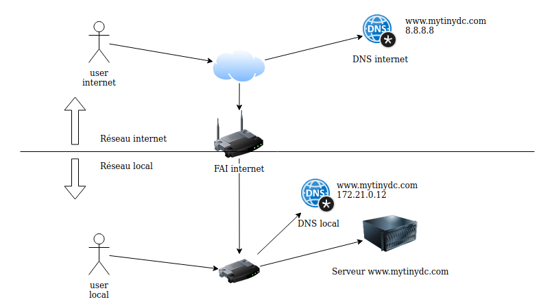 Domain duplication