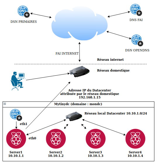 schéma d&rsquo;implémentation du DNS pour mytinydc