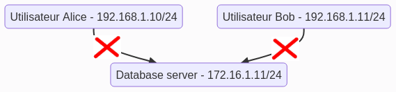 reseaux IP différents